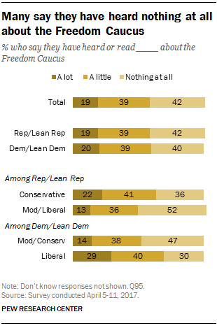 Many say they have heard nothing at all about the Freedom Caucus