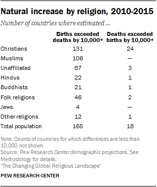 Natural increase by religion, 2010-2015