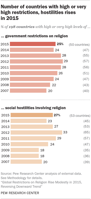 Number of countries with high or very high restrictions, hostility rises in 2015