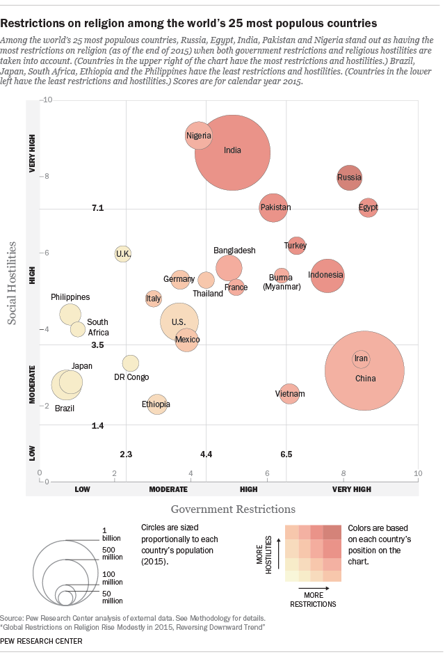 Restrictions on religion among the world's 25 most populous countries