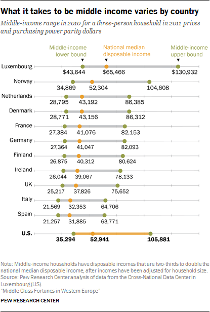 What it takes to be middle income varies by country