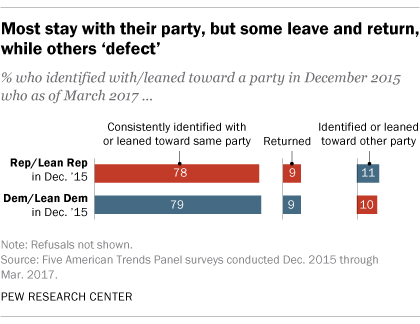 Most stay with their party, but some leave and return, while others 'defect'