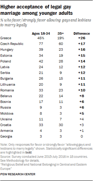 Higher acceptance of legal gay marriage among younger adults