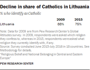 Decline in share of Catholics in Lithuania