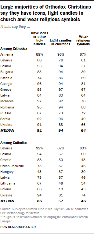 Large majorities of Orthodox Christians say they have icons, light candles in church and wear religious symbols