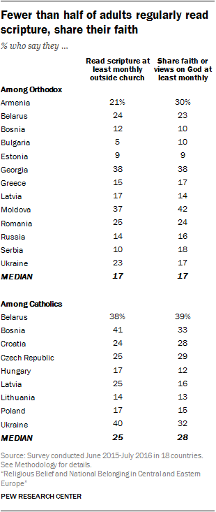 Fewer than half of adults regularly read scripture, share their faith