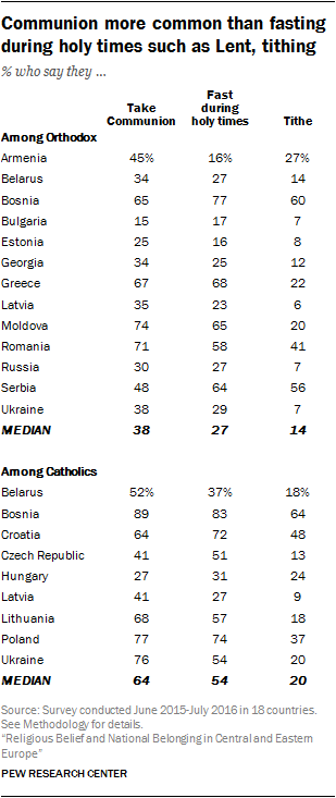 Communion more common than fasting during holy times such as Lent, tithing % who say they …