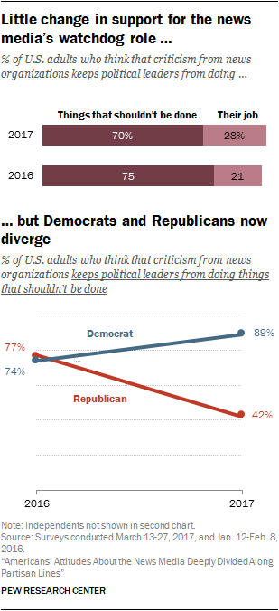 Little change in support for the news media’s watchdog role, but Democrats and Republicans now diverge