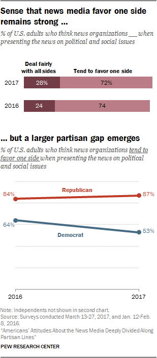 Sense that news media favor one side remains strong, but a larger partisan gap emerges