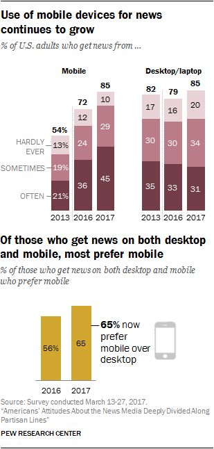 Use of mobile devices for news continues to grow