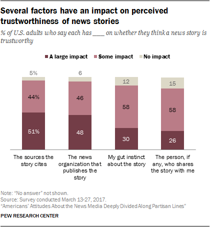 Several factors have an impact on perceived trustworthiness of news stories