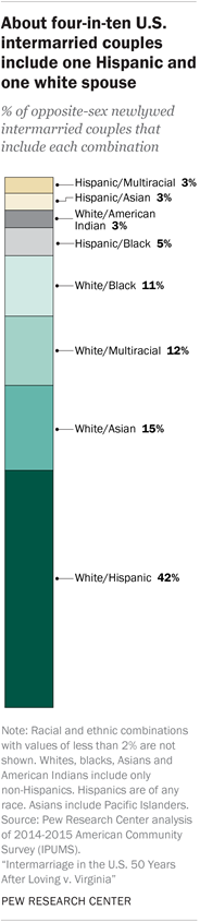 About four-in-ten U.S. intermarried couples include one Hispanic and one white spouse