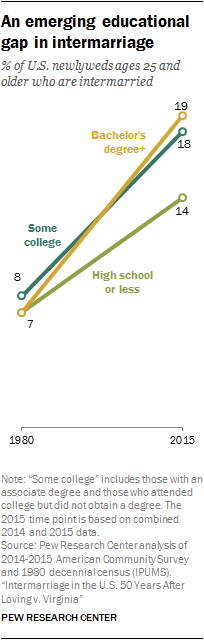 An emerging educational gap in intermarriage