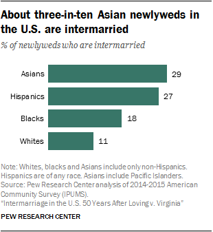 About three-in-ten Asian newlyweds in the U.S. are intermarried