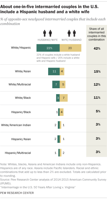 About one-in-five intermarried couples in the U.S. include a Hispanic husband and a white wife