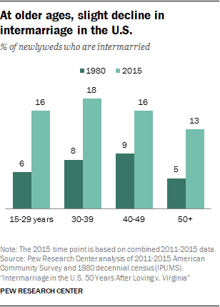 At older ages, slight decline in intermarriage in the U.S.