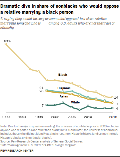 Dramatic dive in share of nonblacks who would oppose a relative marrying a black person