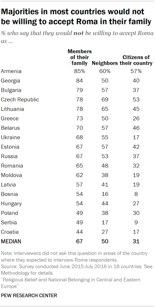 Majorities in most countries would not be willing to accept Roma in their family