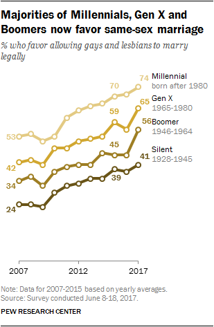 Majorities of Millennials, Gen X and Boomers now favor same-sex marriage