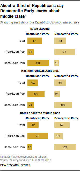 About a third of Republicans say Democratic Party ‘cares about middle class’