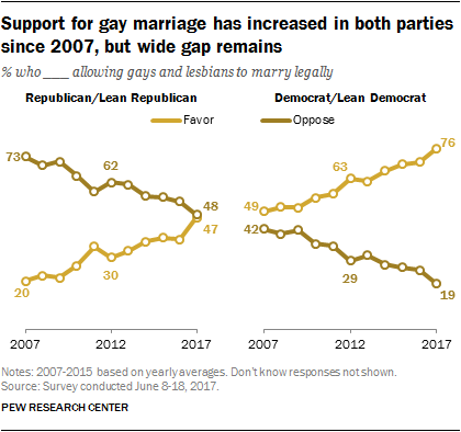 Support for gay marriage has increased in both parties since 2007, but wide gap remains