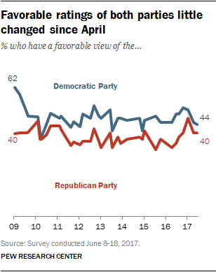 Favorable ratings of both parties little changed since April