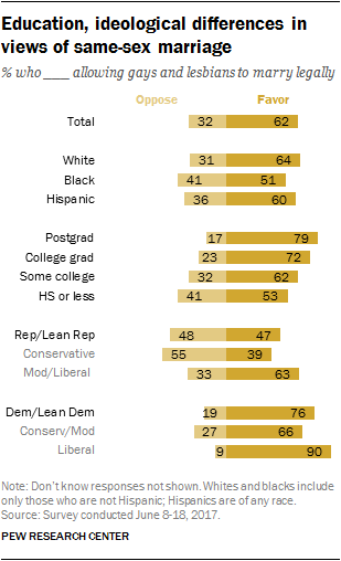 Education, ideological differences in views of same-sex marriage
