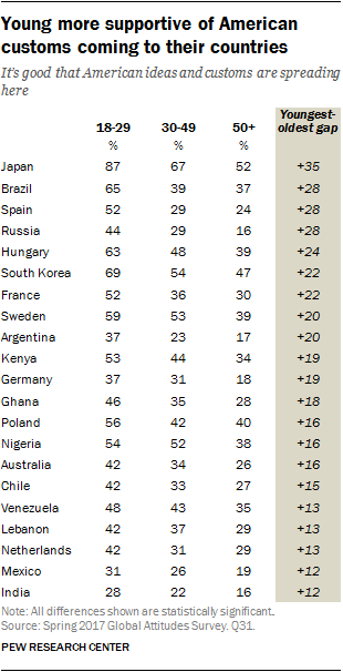 Young more supportive of American customs coming to their countries