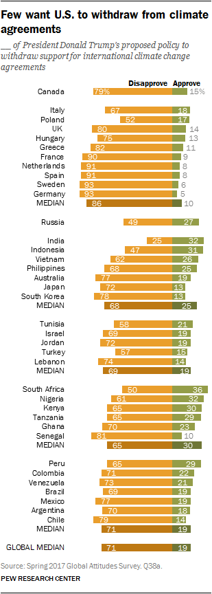 Few want U.S. to withdraw from climate agreements