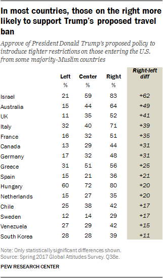 In most countries, those on the right more likely to support Trump’s proposed travel ban