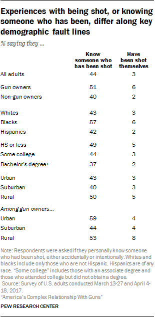 Experiences with being shot, or knowing someone who has been, differ along key demographic fault lines