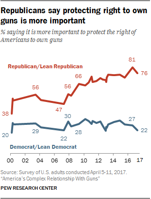 Republicans say protecting right to own guns is more important