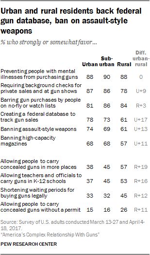 Urban and rural residents back federal gun database, ban on assault-style weapons