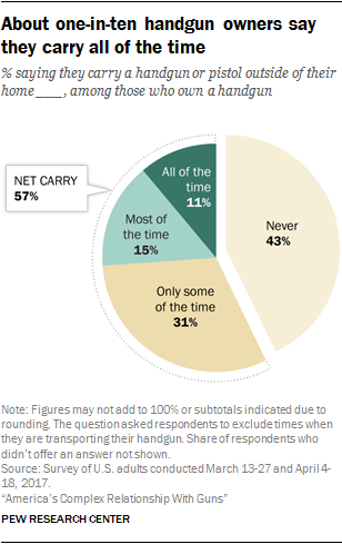 About one-in-ten handgun owners say they carry all of the time