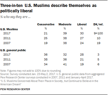 Three-in-ten U.S. Muslims describe themselves as politically liberal