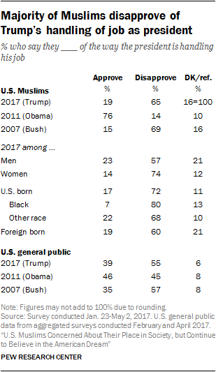 Majority of Muslims disapprove of Trump’s handling of job as president