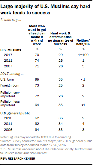 Large majority of U.S. Muslims say hard work leads to success
