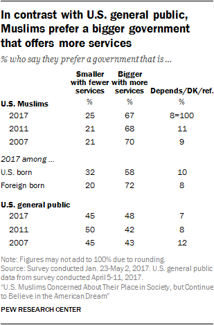 In contrast with U.S. general public, Muslims prefer a bigger government that offers more services