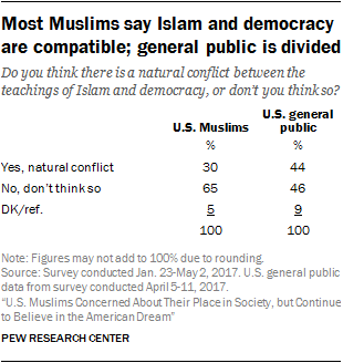 Most Muslims say Islam and democracy are compatible; general public is divided