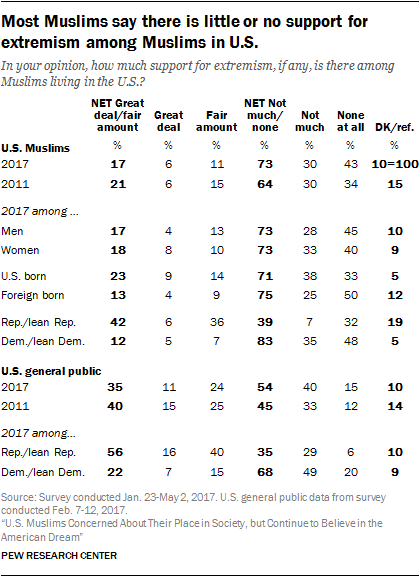 Most Muslims say there is little or no support for extremism among Muslims in U.S.