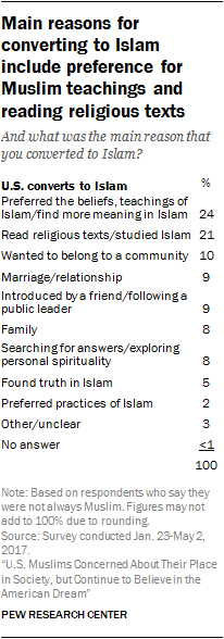 Main reasons for converting to Islam include preference for Muslim teachings and reading religious texts