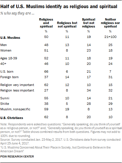 Half of U.S. Muslims identify as religious and spiritual