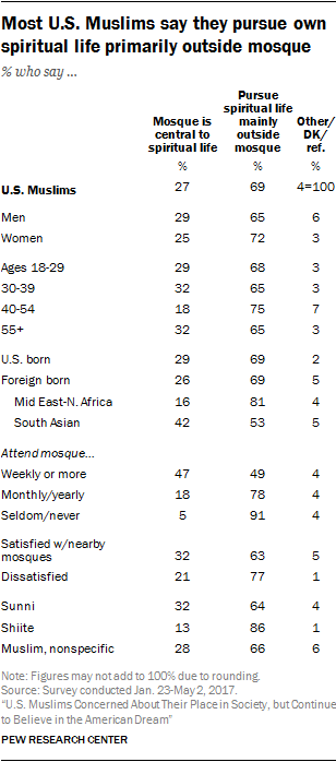 Most U.S. Muslims say they pursue own spiritual life primarily outside mosque
