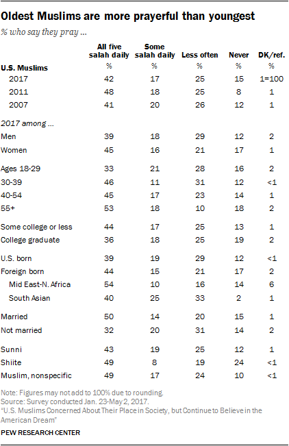 Oldest Muslims are more prayerful than youngest