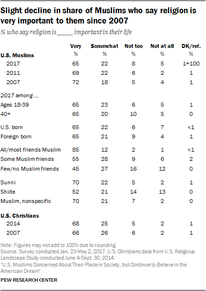 Slight decline in share of Muslims who say religion is very important to them since 2007