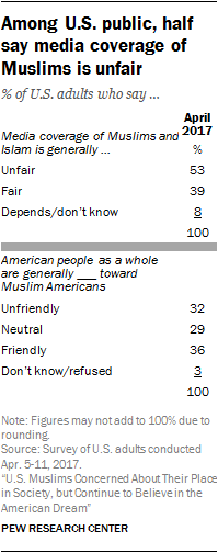 Among U.S. public, half say media coverage of Muslims is unfair