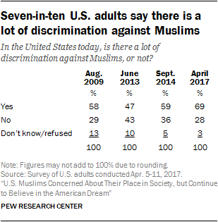 Seven-in-ten U.S. adults say there is a lot of discrimination against Muslims