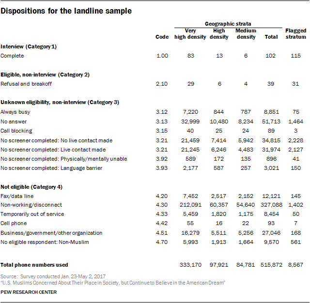 Dispositions for the landline sample