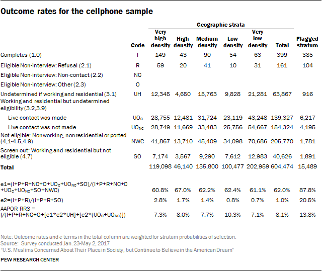 Outcome rates for the cellphone sample