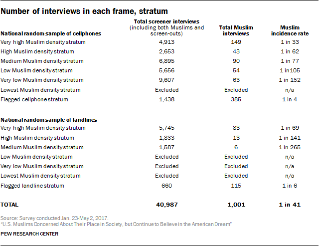 Number of interviews in each frame, stratum
